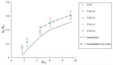Numerical Simulations of the Flow Field of a Submerged Hydraulic Jump ...